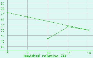 Courbe de l'humidit relative pour Tenes