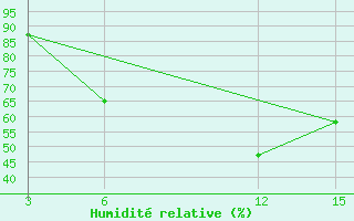 Courbe de l'humidit relative pour Florina