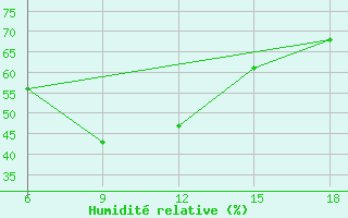 Courbe de l'humidit relative pour Beni-Saf