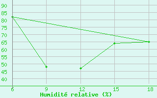 Courbe de l'humidit relative pour Arezzo