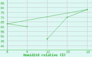 Courbe de l'humidit relative pour Dellys