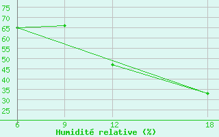 Courbe de l'humidit relative pour Lerida (Esp)