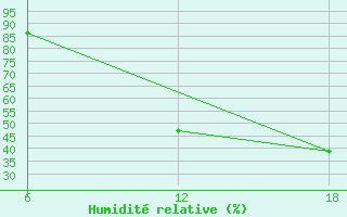 Courbe de l'humidit relative pour Soria (Esp)