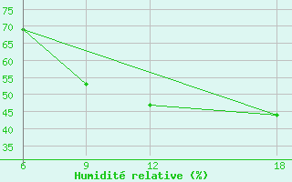 Courbe de l'humidit relative pour Verdal-Reppe