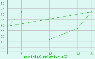 Courbe de l'humidit relative pour Brata