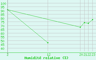 Courbe de l'humidit relative pour Salines (And)