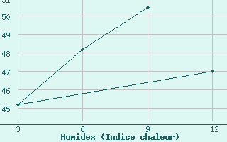 Courbe de l'humidex pour Sandwip