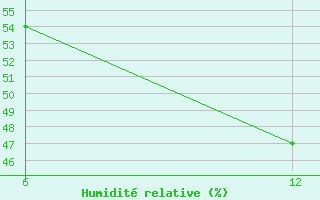 Courbe de l'humidit relative pour Levitha