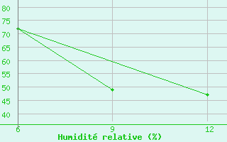 Courbe de l'humidit relative pour Ana