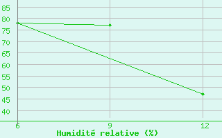 Courbe de l'humidit relative pour Ana