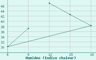 Courbe de l'humidex pour Miliana