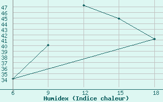 Courbe de l'humidex pour Maghnia