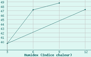 Courbe de l'humidex pour Gondia