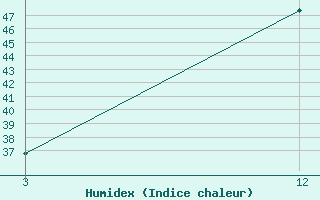 Courbe de l'humidex pour Malegaon