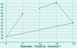 Courbe de l'humidex pour Skikda