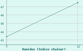 Courbe de l'humidex pour Bhawanipatna