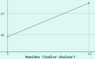 Courbe de l'humidex pour Thrissur