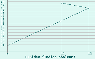 Courbe de l'humidex pour Rutbah