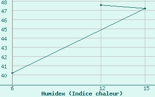 Courbe de l'humidex pour Bongor