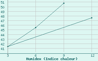 Courbe de l'humidex pour Shanti Niketan