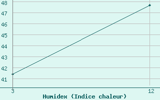 Courbe de l'humidex pour Bagati