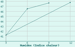 Courbe de l'humidex pour Meerut