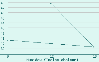 Courbe de l'humidex pour Astros Kynourias