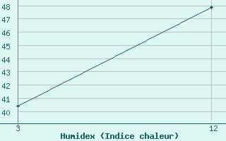 Courbe de l'humidex pour Arogyavaram