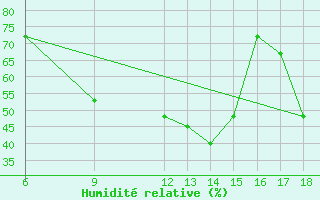 Courbe de l'humidit relative pour Monte Argentario