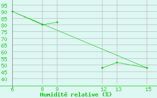 Courbe de l'humidit relative pour Passo Della Cisa