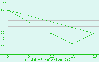 Courbe de l'humidit relative pour Relizane