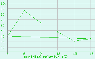 Courbe de l'humidit relative pour Hon