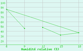 Courbe de l'humidit relative pour Ghadames