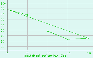 Courbe de l'humidit relative pour Rhourd Nouss