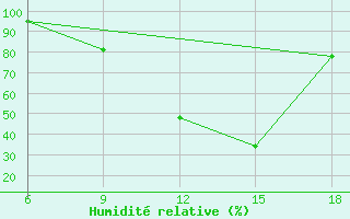 Courbe de l'humidit relative pour Sidi Bel Abbes