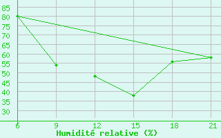 Courbe de l'humidit relative pour Vinica-Pgc