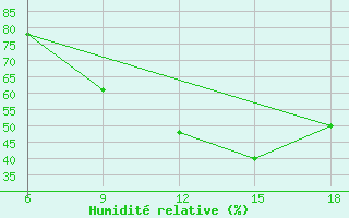 Courbe de l'humidit relative pour Khenchella