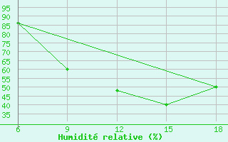 Courbe de l'humidit relative pour Rhourd Nouss