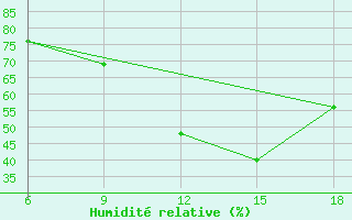 Courbe de l'humidit relative pour Burgos (Esp)