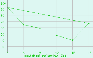 Courbe de l'humidit relative pour Zakinthos