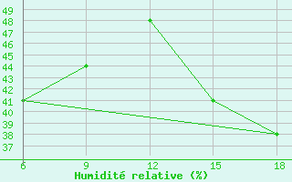 Courbe de l'humidit relative pour Siirt