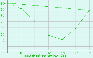 Courbe de l'humidit relative pour Kasserine