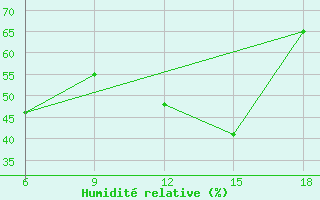 Courbe de l'humidit relative pour Monte Argentario