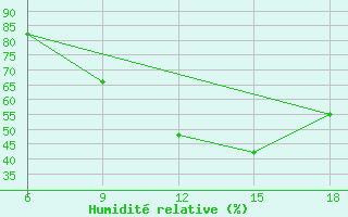 Courbe de l'humidit relative pour Souk Ahras