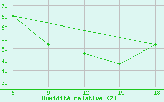 Courbe de l'humidit relative pour Miliana