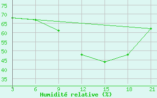 Courbe de l'humidit relative pour Gjuriste-Pgc