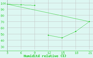 Courbe de l'humidit relative pour Gjirokastra