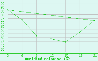 Courbe de l'humidit relative pour Rijeka / Omisalj