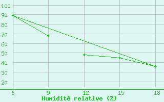 Courbe de l'humidit relative pour Chefchaouen
