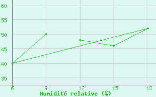 Courbe de l'humidit relative pour Ksar Chellala